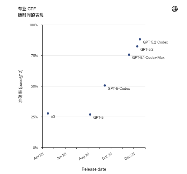 行业最强编程模型!OpenAI发布GPT-5.2-Codex