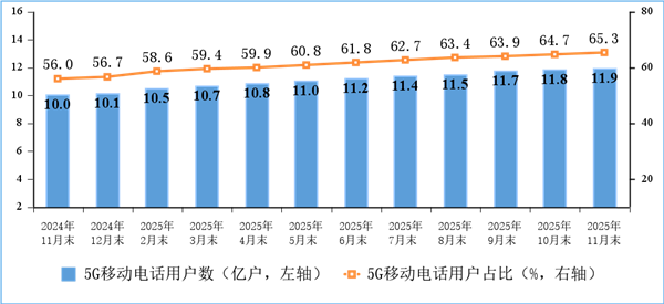 我国5G基站总数达483万个 5G用户已逼近12亿户