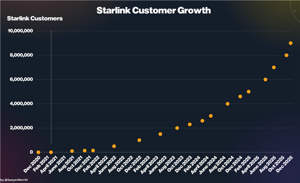 短短47天又多100万用户！马斯克的卫星互联网业务增速“起飞”