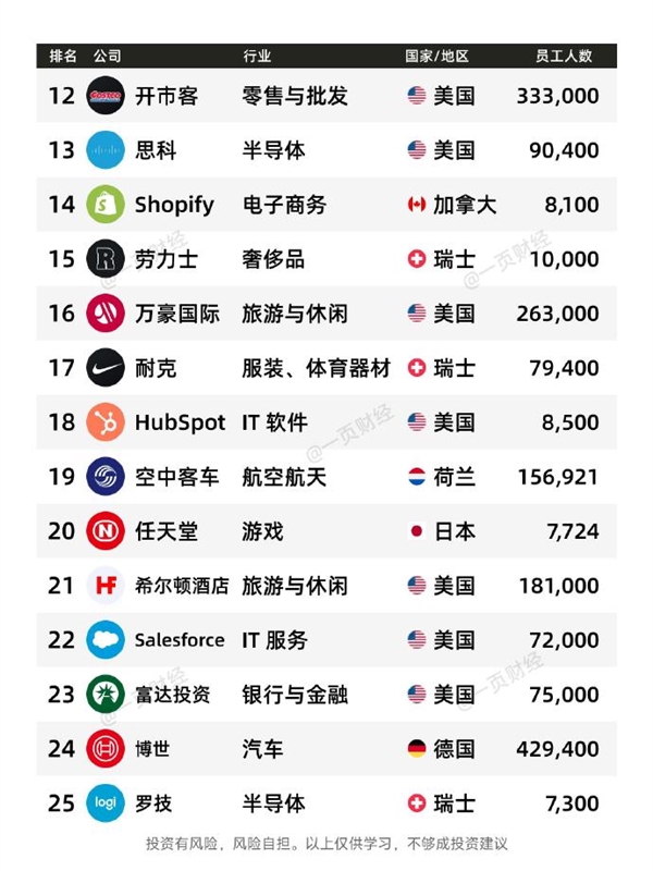 有你的公司没！2025全球最佳雇主TOP50一览：微软第一 没中国企业