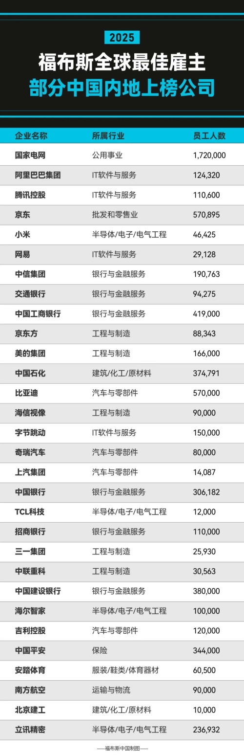 有你的公司没！2025全球最佳雇主TOP50一览：微软第一 没中国企业
