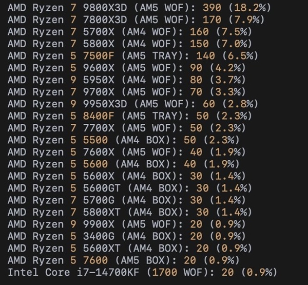 DDR5暴涨:AMD AM4 CPU销量突然大增!锐龙5 3600甚至卖到第六