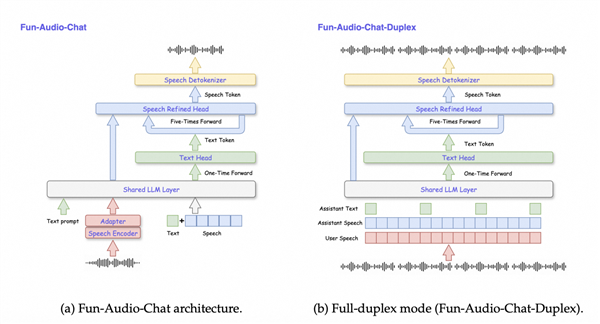 节省近50%GPU计算!通义百聆开源新一代语音交互模型
