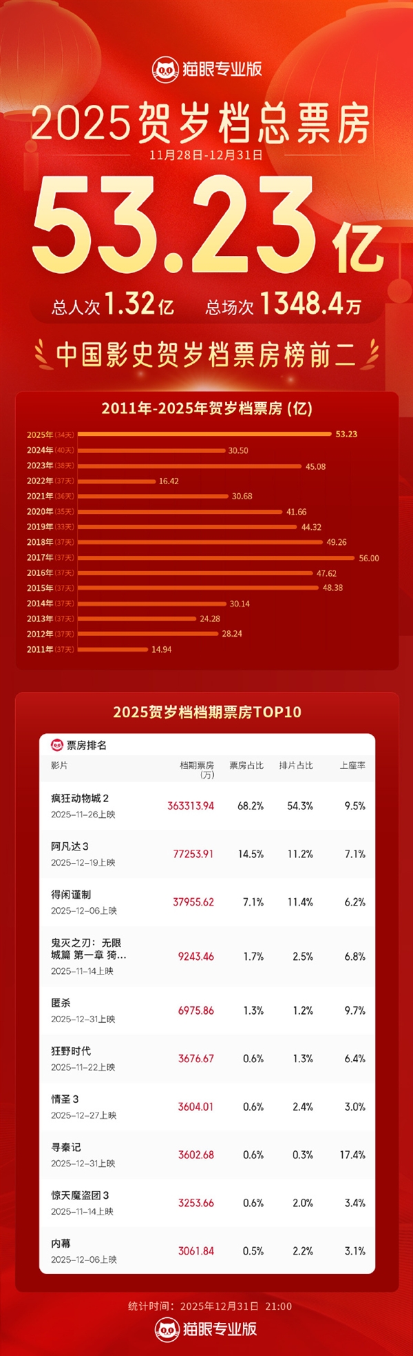 2025贺岁档总票房53.23亿 位列中国影史第二位