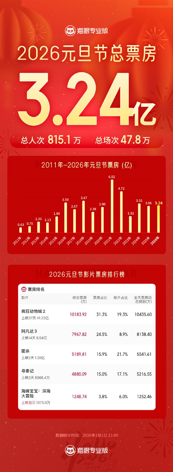 《疯狂动物城2》还在涨！预测票房超44亿 要拿进口片第一