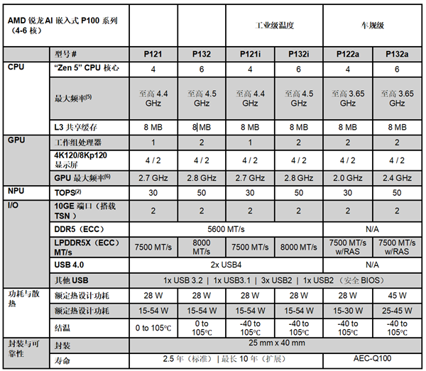 生命周期长达10年！AMD推出新一代锐龙AI嵌入式处理器：性能暴增125%
