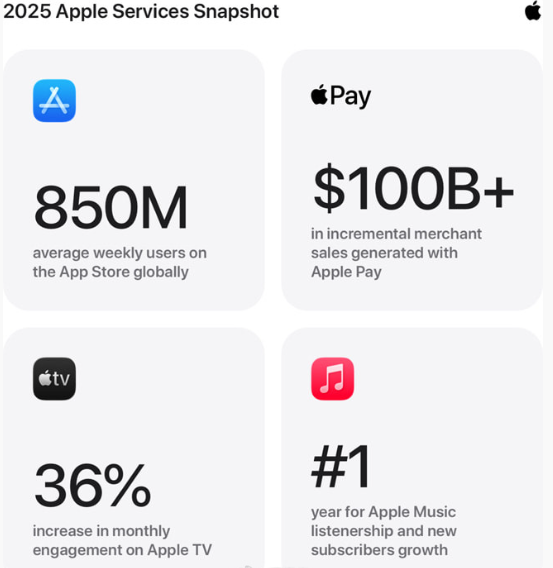 苹果公布2025年服务业务成绩单：AppStore周活用户超8.5亿！