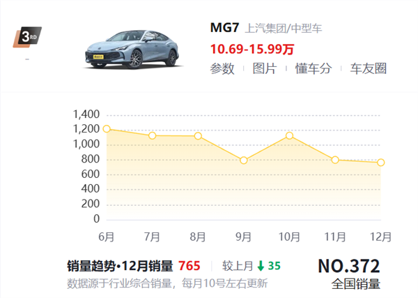 哪哪都香的MG7 凭啥在国内就是卖不好
