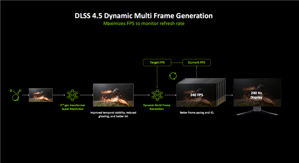 亲身感受动态6倍多帧生成！黄仁勋透露机密：还有更惊人的AI生成游戏技术