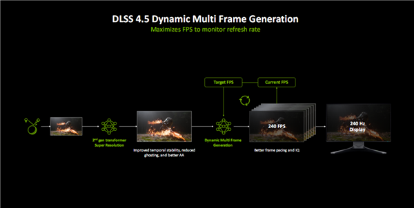 亲身感受动态6倍多帧生成！黄仁勋透露机密：还有更惊人的AI生成游戏技术
