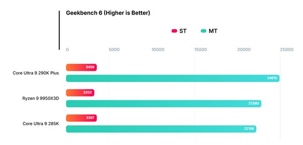 斩杀AMD 9950X3D!Intel Ultra 9 290K Plus旗舰处理器性能首曝:多线程史上最快