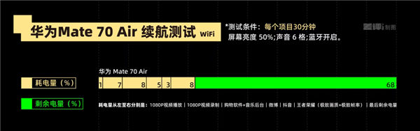 代表安卓出战 荣耀抢了iPhone Air的风头
