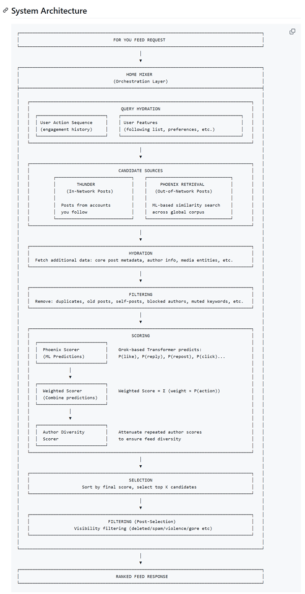 马斯克正式开源X平台推荐算法 筛选、打分、排序全靠AI
