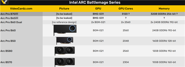 Intel新显卡双鬼拍门：都是专业卡锐炫Pro B70/B65