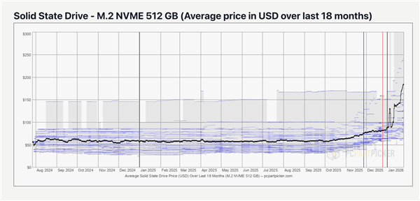 用户根本无能为力!内存狂飙还不够:SSD价格也要起飞