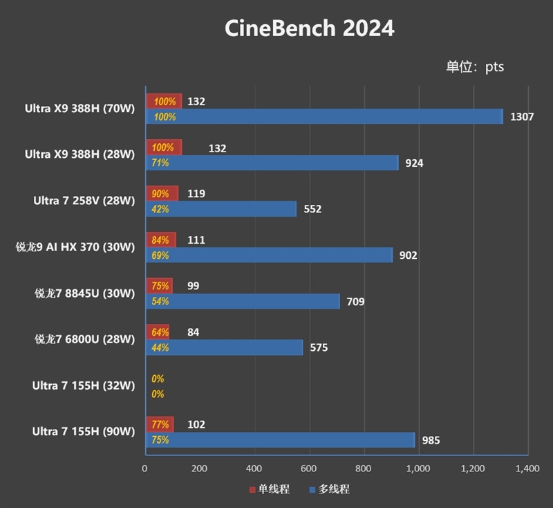 史上最优秀移动处理器！酷睿Ultra X9 388H首发评测：核显强于RTX 3050 续航两倍于锐龙轻薄本