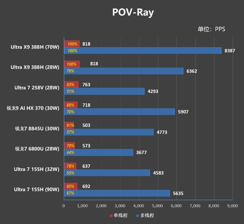 史上最优秀移动处理器！酷睿Ultra X9 388H首发评测：核显强于RTX 3050 续航两倍于锐龙轻薄本