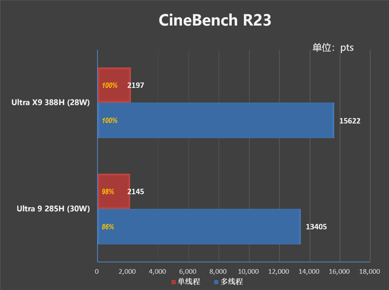史上最优秀移动处理器！酷睿Ultra X9 388H首发评测：核显强于RTX 3050 续航两倍于锐龙轻薄本