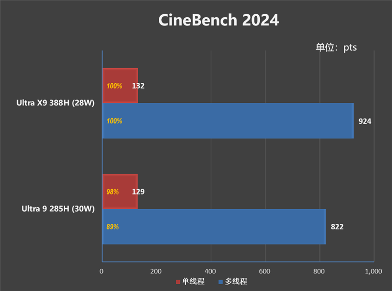 史上最优秀移动处理器！酷睿Ultra X9 388H首发评测：核显强于RTX 3050 续航两倍于锐龙轻薄本
