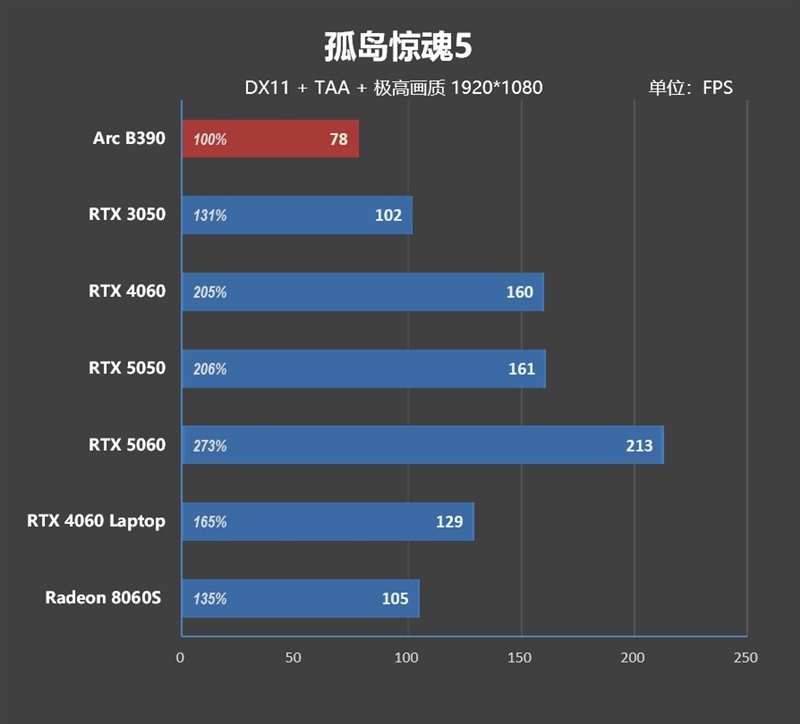 史上最优秀移动处理器！酷睿Ultra X9 388H首发评测：核显强于RTX 3050 续航两倍于锐龙轻薄本