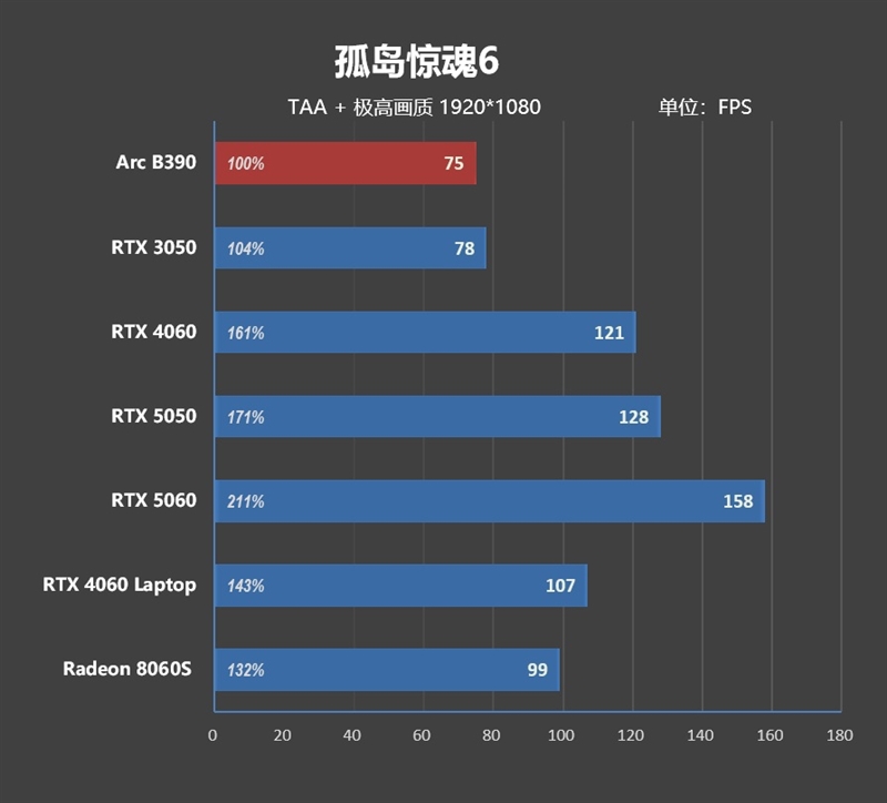 史上最优秀移动处理器！酷睿Ultra X9 388H首发评测：核显强于RTX 3050 续航两倍于锐龙轻薄本