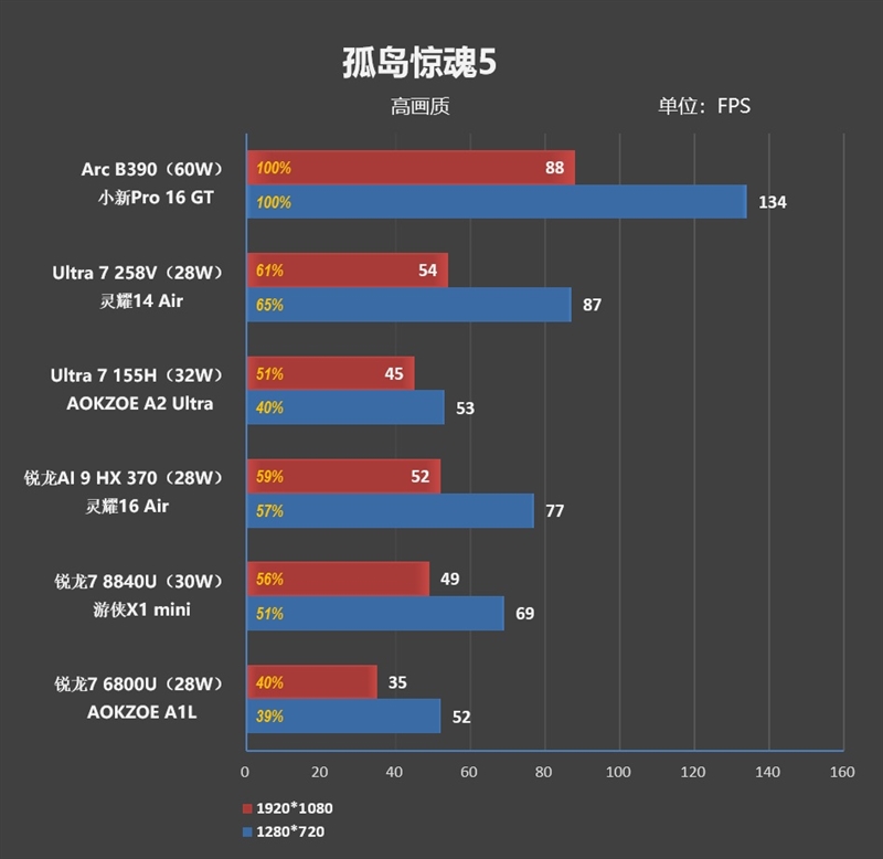 史上最优秀移动处理器！酷睿Ultra X9 388H首发评测：核显强于RTX 3050 续航两倍于锐龙轻薄本