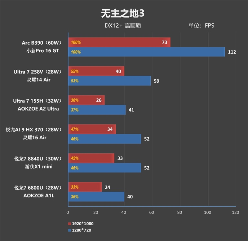 史上最优秀移动处理器！酷睿Ultra X9 388H首发评测：核显强于RTX 3050 续航两倍于锐龙轻薄本