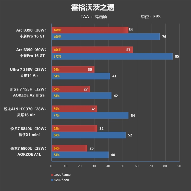 史上最优秀移动处理器！酷睿Ultra X9 388H首发评测：核显强于RTX 3050 续航两倍于锐龙轻薄本