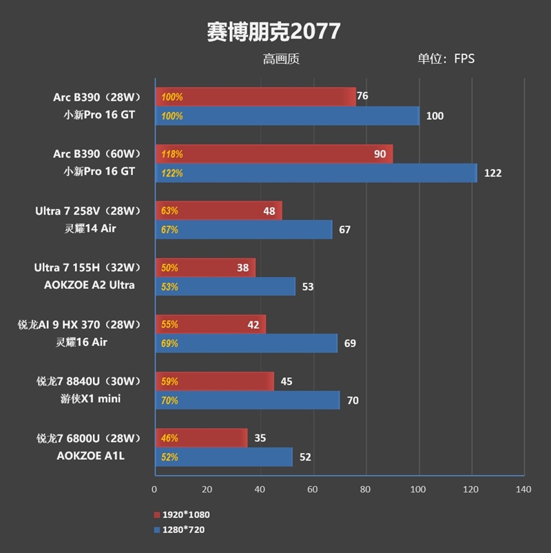 史上最优秀移动处理器！酷睿Ultra X9 388H首发评测：核显强于RTX 3050 续航两倍于锐龙轻薄本