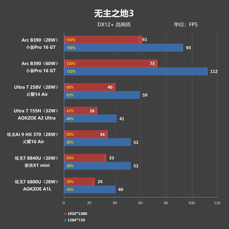 史上最优秀移动处理器！酷睿Ultra X9 388H首发评测：核显强于RTX 3050 续航两倍于锐龙轻薄本