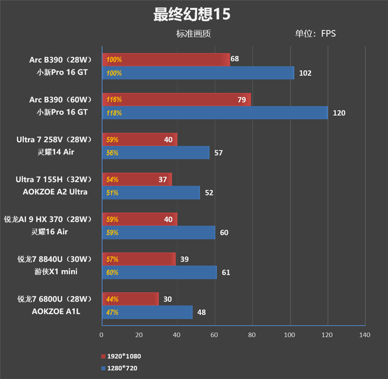 史上最优秀移动处理器！酷睿Ultra X9 388H首发评测：核显强于RTX 3050 续航两倍于锐龙轻薄本