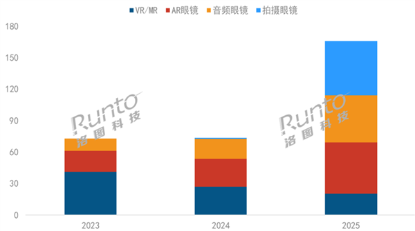 小米、夸克、理想等纷纷杀入 中国智能眼镜爆发：2025年大涨超2倍