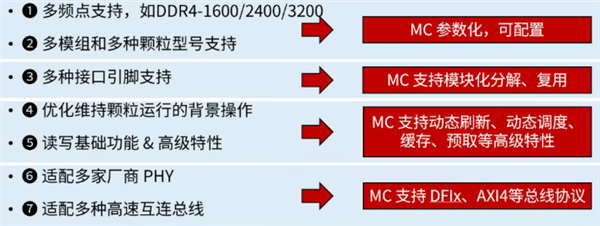 国产香山团队DDR4内存控制器IP白杨发布并开源：性能水平接近商用IP