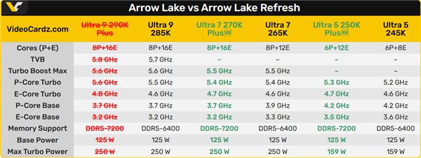 Intel旗舰处理器夭折：曝Ultra 9 290K Plus胎死腹中 两大原因
