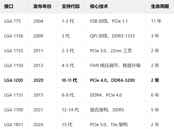 LGA 1851短命！Intel下一代Z990、Z970主板曝光：UItra 400S首发 要换1954接口