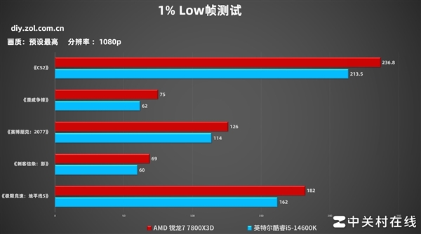 单条D5才是装机最优解！实测对比