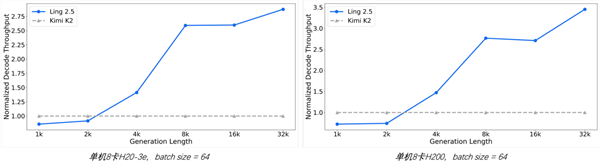 全球首个混合线性架构万亿参数思考模型开源:长文本推理效率提升3倍 获IMO金牌