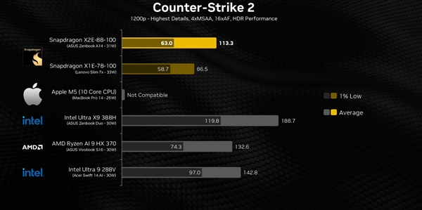 高通骁龙X2 Elite游戏性能实测:比上代暴增超80%!仍不及苹果M5