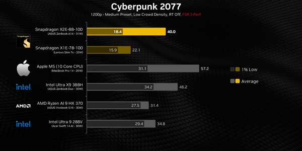 高通骁龙X2 Elite游戏性能实测:比上代暴增超80%!仍不及苹果M5