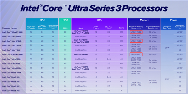 96GB LPCAMM2-9600!迄今最强内存亮相:但谁买得起?