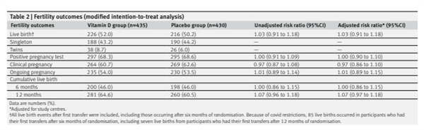 最新研究戳破备孕误区：维生素D助孕神话破灭