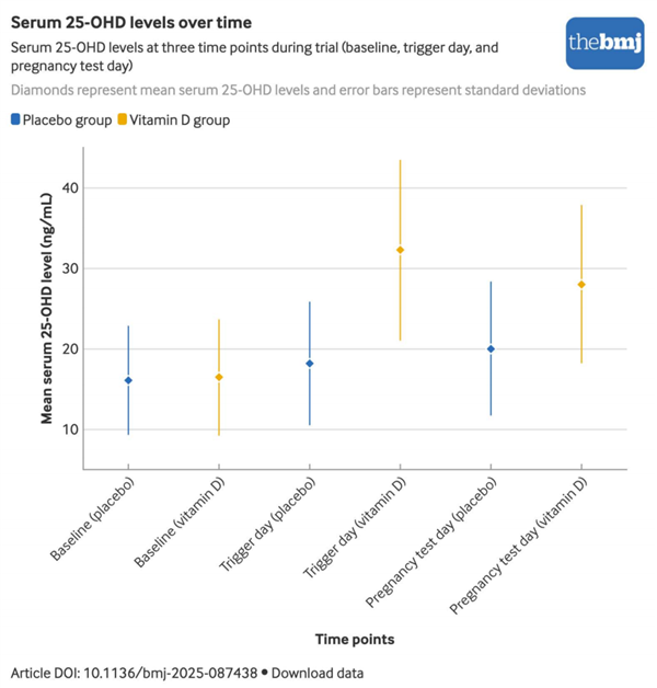 最新研究戳破备孕误区：维生素D助孕神话破灭