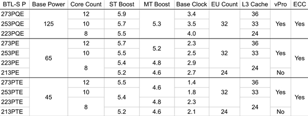 LGA-1700最后的疯狂！酷睿200E参数曝光：12个大核24线程主频5.9GHz