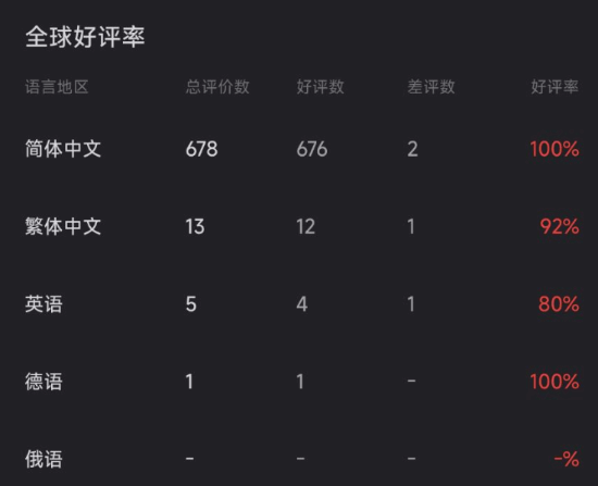 国产真人互动影游《女神的贴身男仆》上线Steam:好评率99% 国区售价36元
