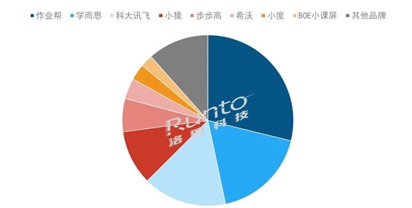2025年中国学习平板卖了632万台：作业帮稳坐第一宝座 线上线下双线发力