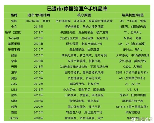 魅族手机或3月正式退市：已有18个国产手机品牌退出历史舞台 你记得几个