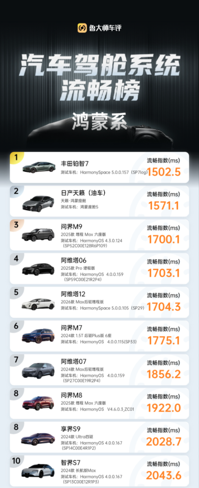 鲁大师公布鸿蒙系汽车座舱系统流畅榜：丰田铂智7位列第一