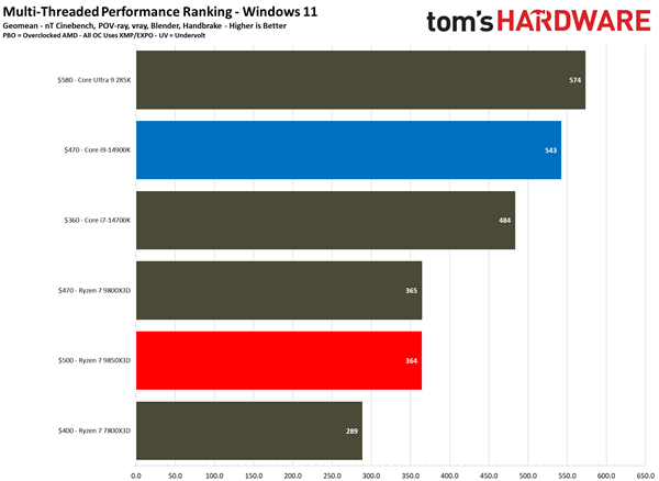 锐龙7 985X3D大战i9-14900K:都是三胜三负!但我选它