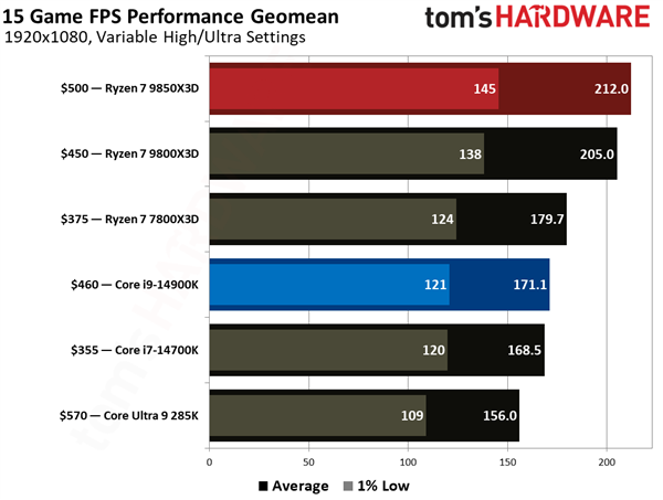 锐龙7 985X3D大战i9-14900K:都是三胜三负!但我选它