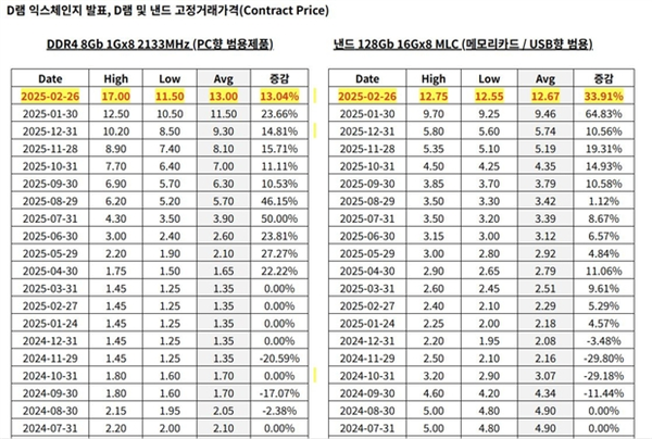 存储芯片涨声不断! DRAM短期或将见顶 NAND供需持续失衡
